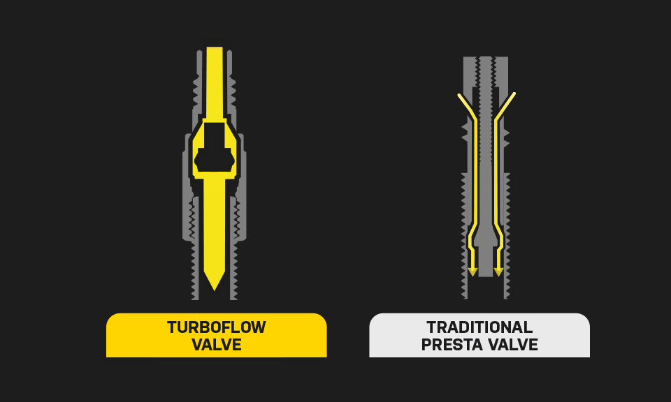  Vergleichsgrafik zwischen Turboflow-Ventil und traditionellem Presta-Ventil, beide im Querschnitt dargestellt, mit gelben Markierungen für den Luftfluss auf schwarzem Hintergrund.